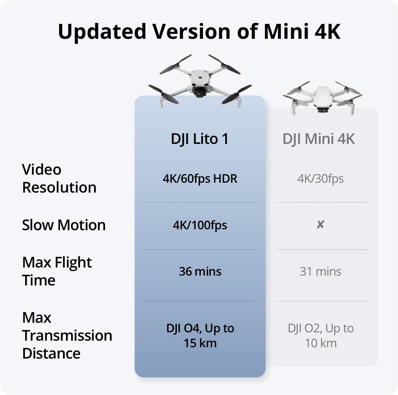 DJI Lito 1 Two-Battery Combo (DJI RC-N3), Updated Version of Mini 4K | Obstacle Sensing, ActiveTrack, 4K Video &amp; 8K Image, Lightweight for Adults, 15km Video Transmission, 2 Batteries, C0